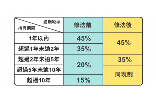 房地合一稅2.0