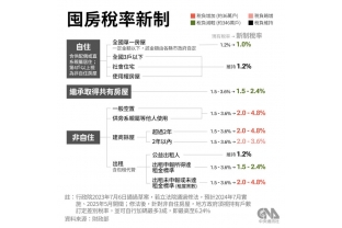 囤房稅2.0